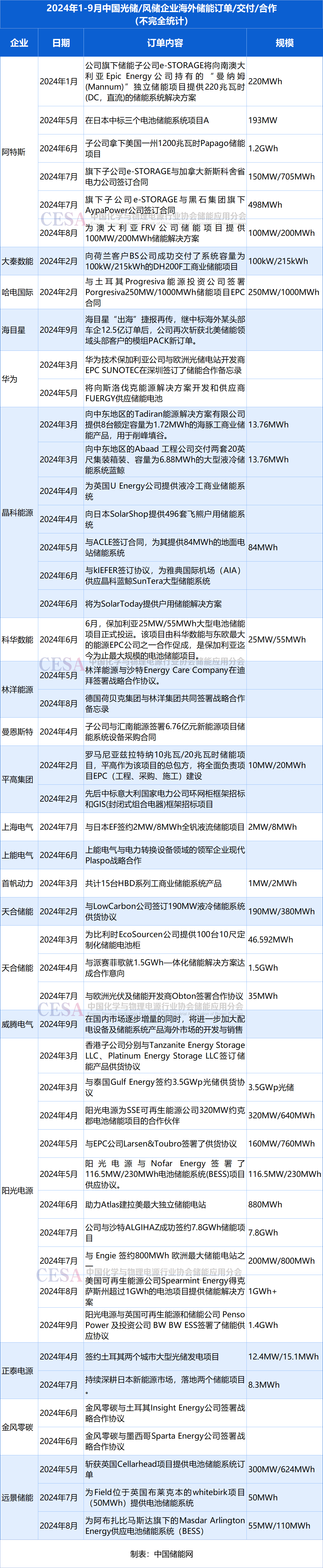 9月储能订单为何暴涨？“金九银十”的说法是否成立？