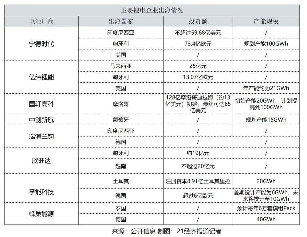 不出海就出局，这是锂电行业的共识