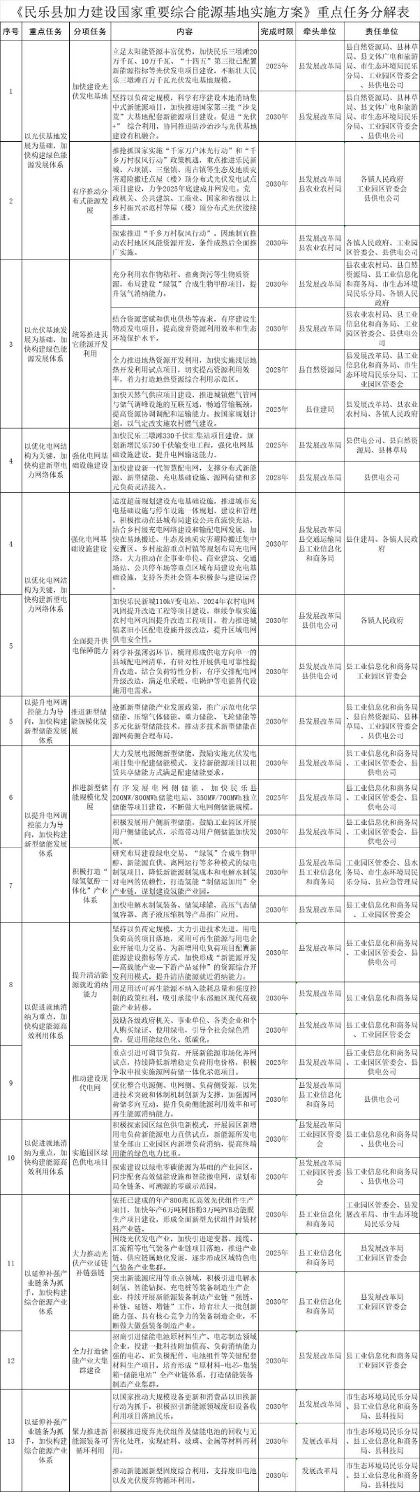 新能源并网达3GW，加快建设光伏发电基地！甘肃‌民乐县发布建设国家重要综合能源基地实施方案