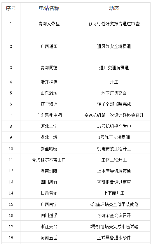 2024年8月20多座抽水蓄能电站工程建设动态梳理