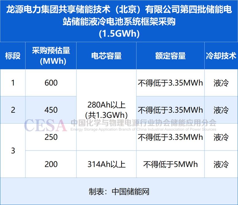 1.5GWh！龙源电力第四批储能电站液冷电池系统框采招标
