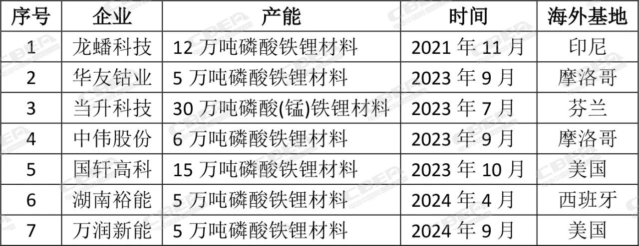 磷酸铁锂材料出海提速，龙头企业全球布局