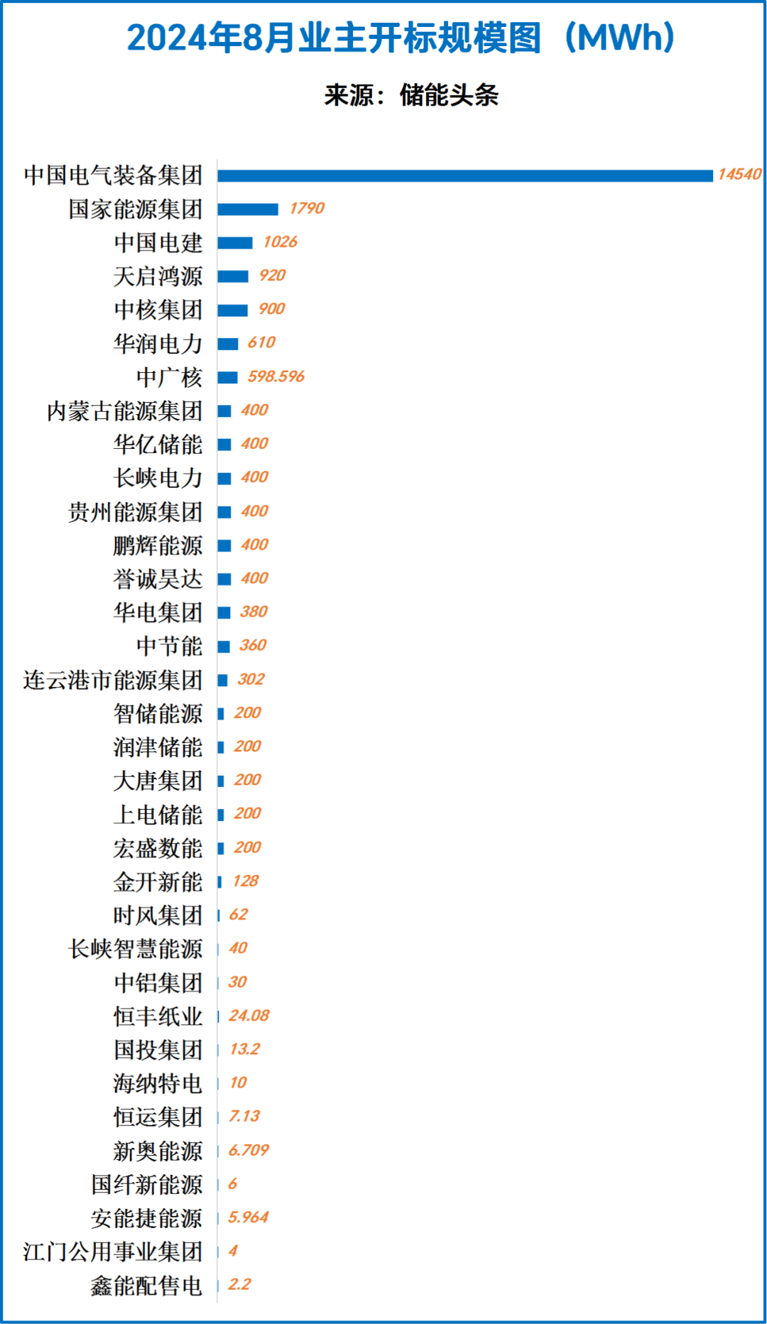 8月招中标解析：4h储能系统最低0.465元/Wh、2hEPC最低0.6元/Wh、开标25.2GWh、招标19.6GWh！
