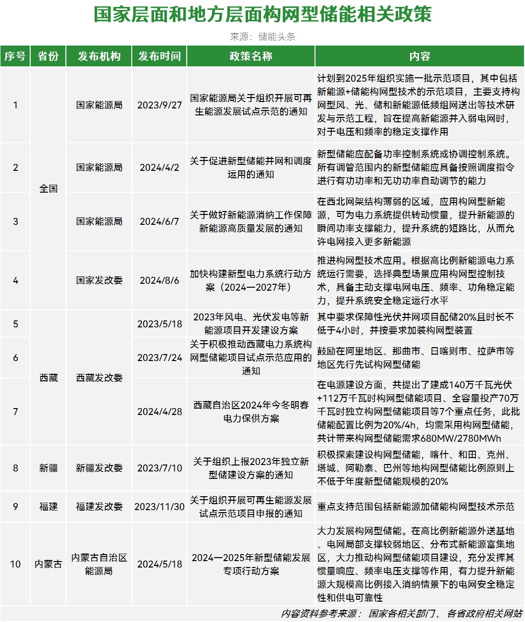 2.7GWh项目并网、已招标12.8GWh！构网型储能大有可为！