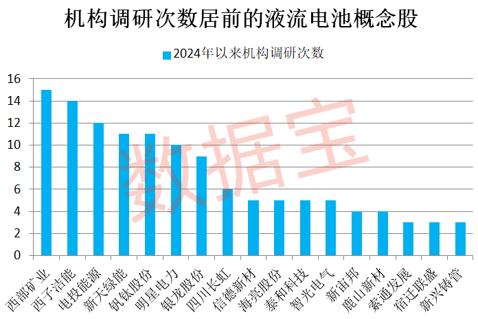 新电极成功应用于高功率密度全钒液流电池，概念股最低市盈率不到10倍