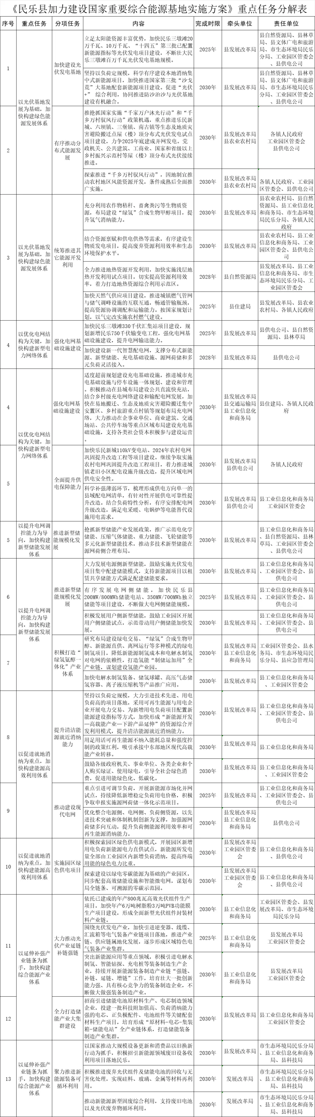 2030新型储能装机1.8GW！《民乐县加力建设国家重要综合能源基地实施方案（征求意见稿）》