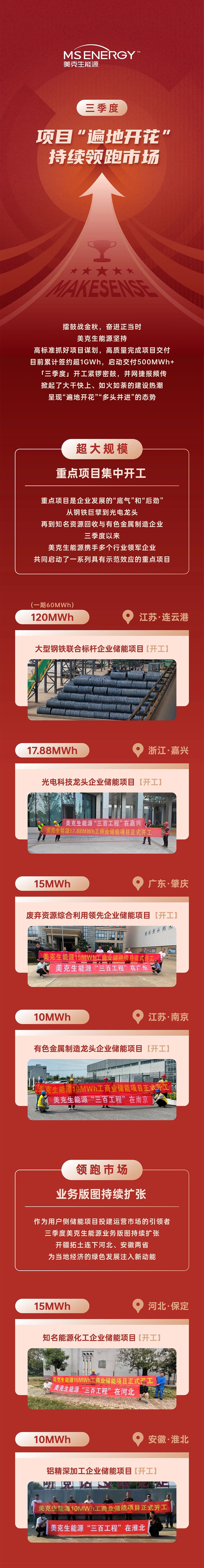 三季度项目建设“遍地开花”，美克生能源吹响高质量发展“冲锋号”