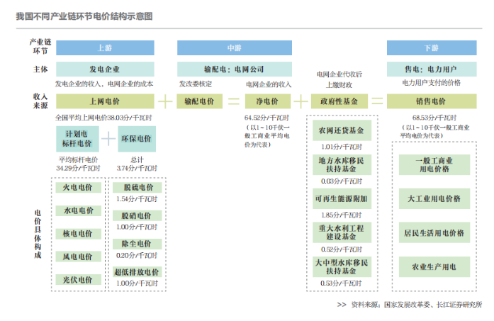如何不断完善电力市场价格机制
