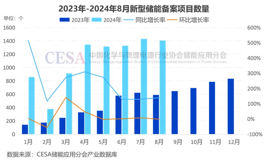 超607亿元，51GWh！8月全国储能项目备案1406个！