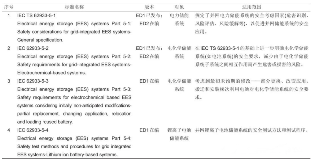 国内外储能产业消防安全标准对比分析