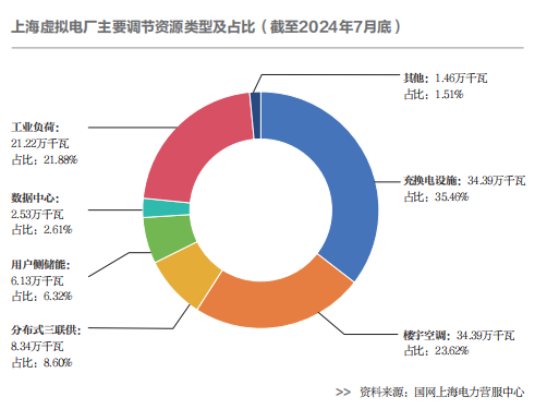 上海：借力“虚拟电厂” 守护城市灯火