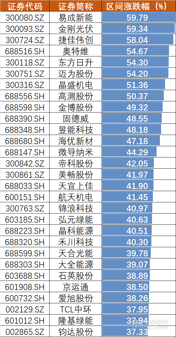 光伏板块“牛气冲天” 这家老牌公司却成“局外人” 