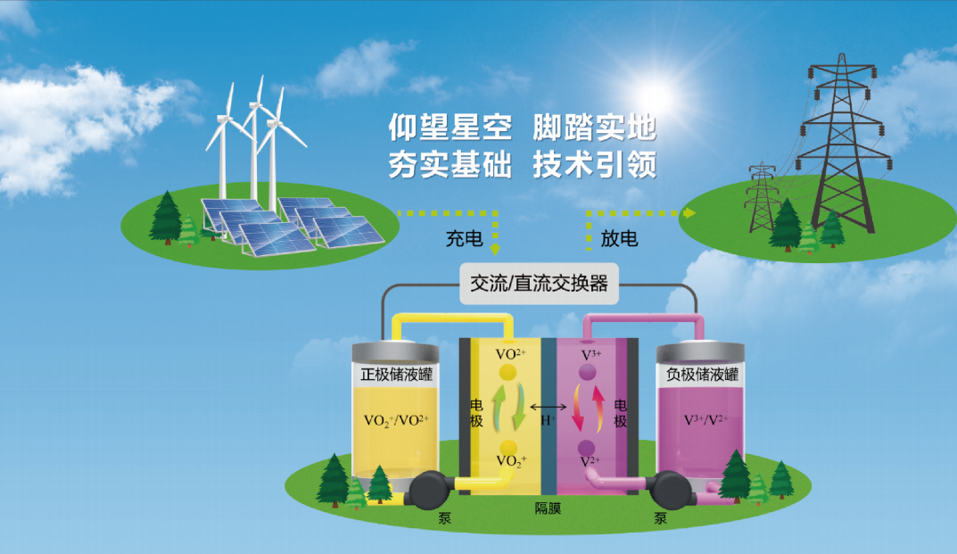 1.5MW/6MWh！永泰能源全钒液流光储一体电站正式投入运行