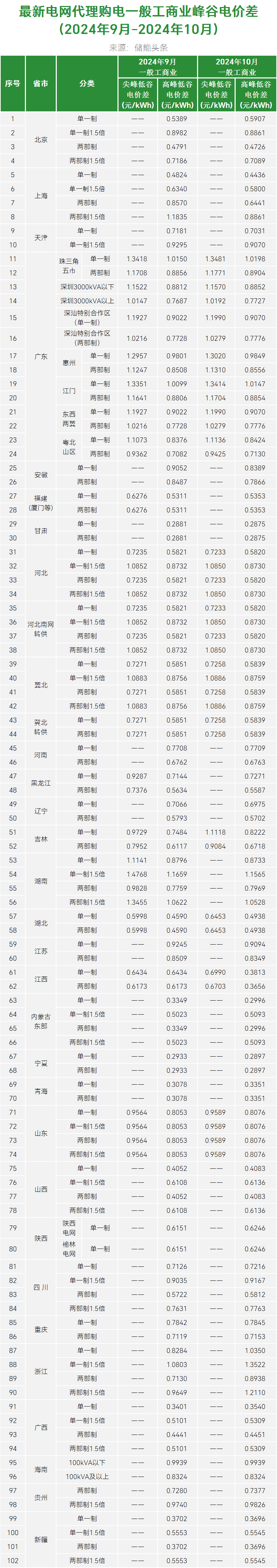 最新！2024年10月全国代理购电价格！最大峰谷价差1.35元/kWh、17地超0.7元/kWh！