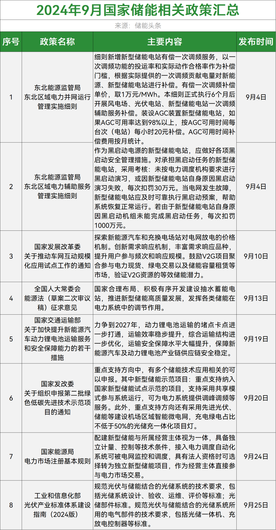 49条！20省市！2024年9月全国储能政策复盘分析！