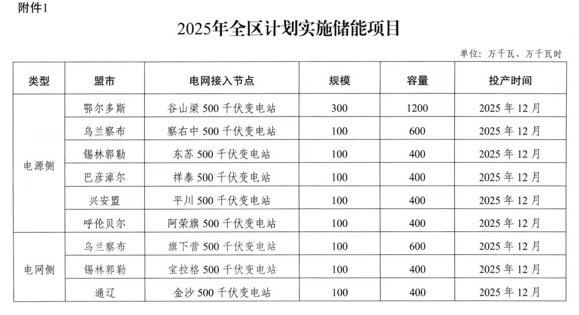 11GW/48GWh，设备企业牵头，内蒙古发布2025年储能专项行动项目申报方案
