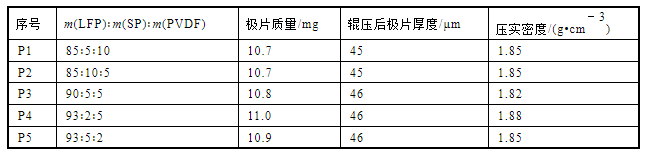 磷酸铁锂电极结构对其电化学性能的影响