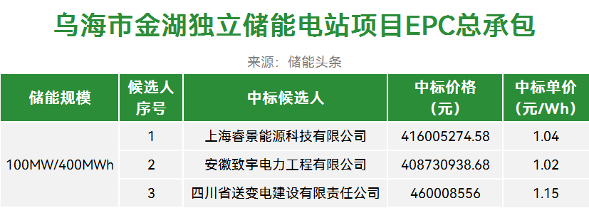 1.02-1.15元/Wh！内蒙古乌海独立储能电站项目EPC中标候选人公示