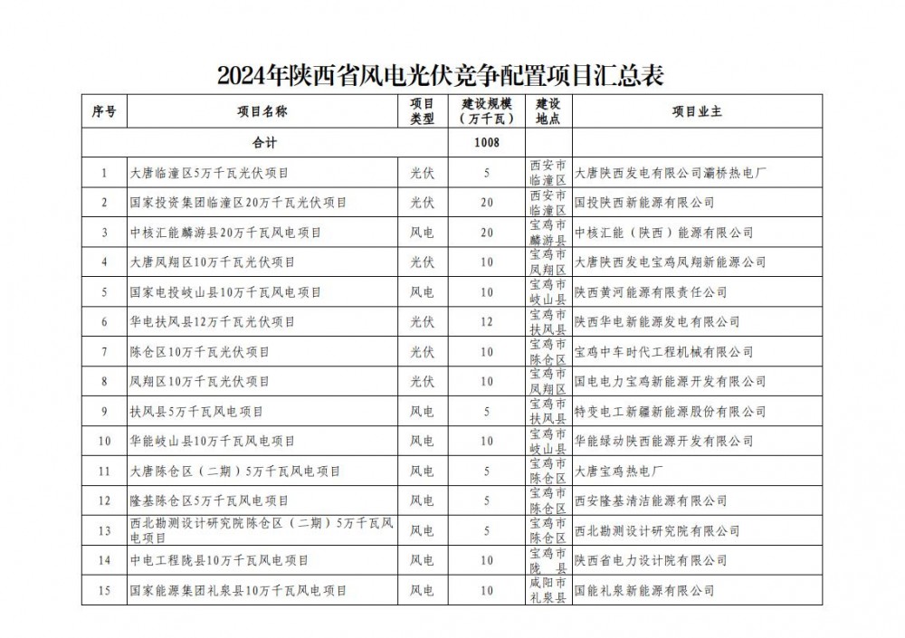 10.08GW！陕西省111个风、光保障性并网项目竞配结果公示
