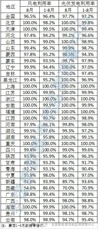 风电96.4%，光伏97.2%！2024年8月全国新能源并网消纳情况公布
