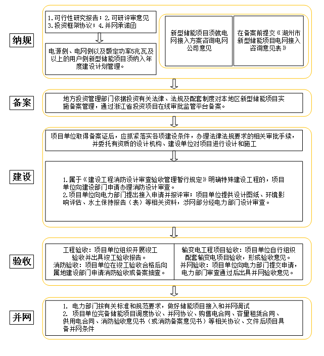 浙江湖州：储能项目竣工验收合格后需申请消防验收或备案抽查