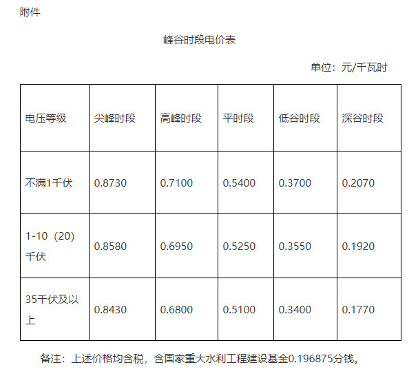 山东对农业生产用电执行分时电价政策，深谷时段每千瓦时降低0.333元
