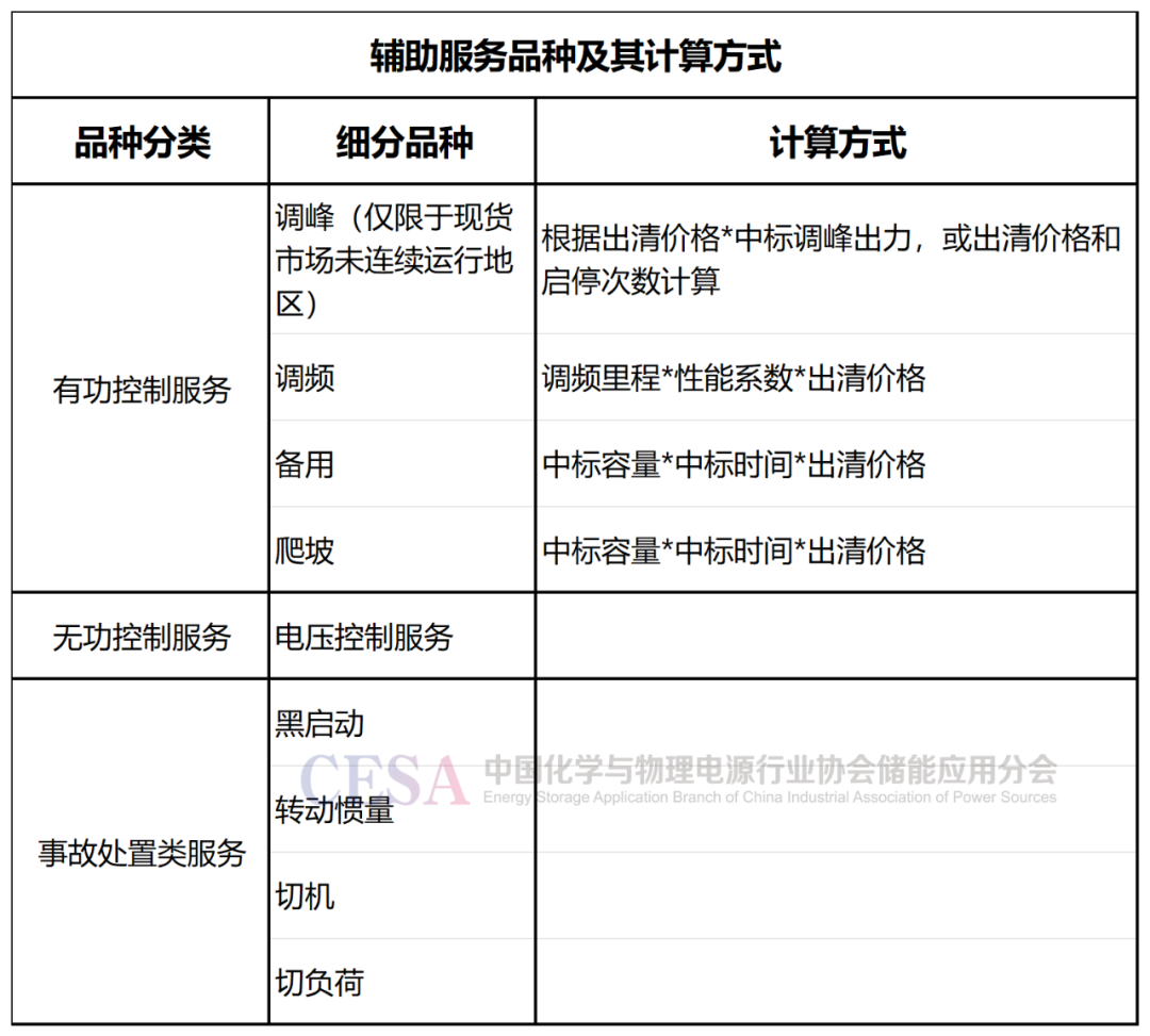储能电站参与辅助服务费用分摊，国家能源局《电力辅助服务市场基本规则》征求意见