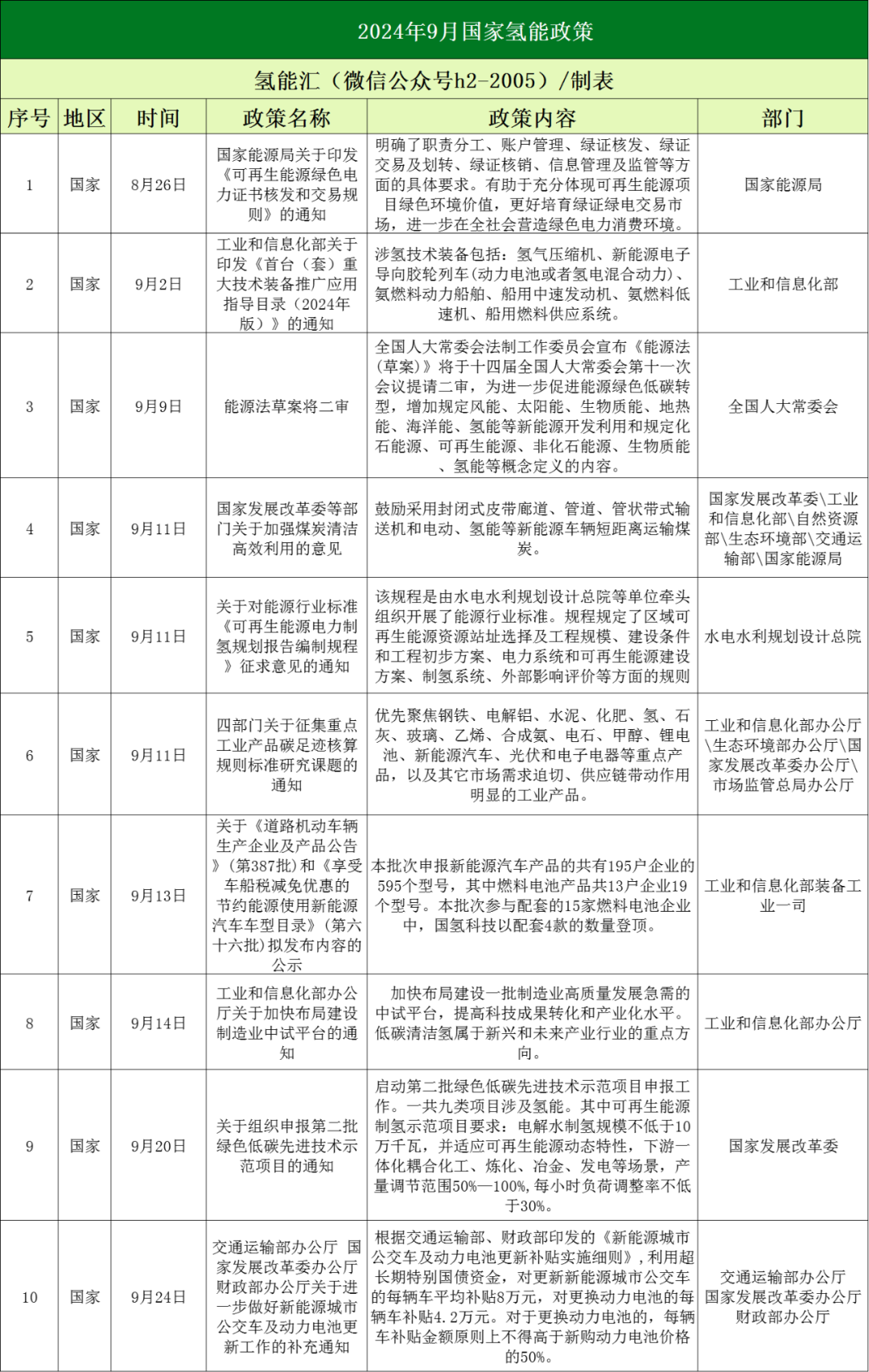 34条！14省市！2024年9月氢能政策汇总