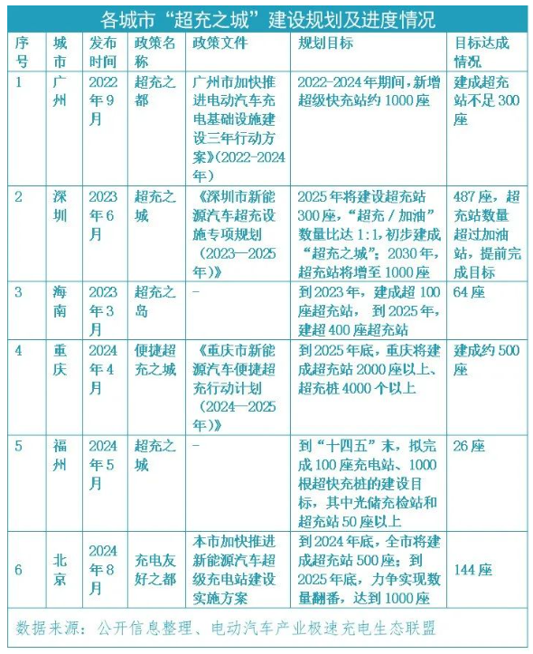 “超充之城”建设，是蜜糖还是毒药？