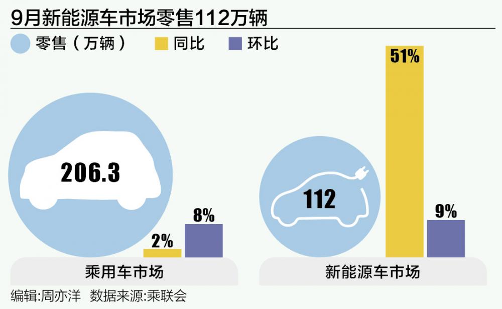 9月新能源车市场零售量同比增长51%