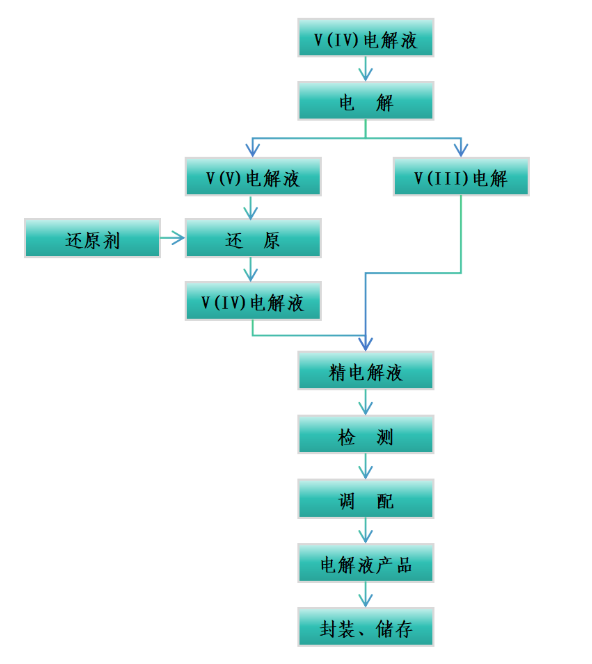 钒电解液电解系统介绍