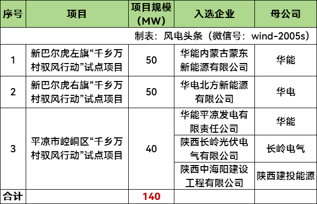 140MW驭风行动项目业主比选：华能、华电、长岭电气、陕西建投能源中选