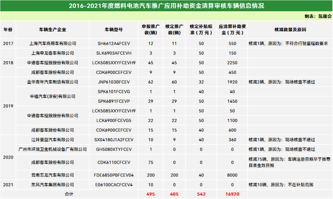 1.69亿！工信部公示氢车补贴清单