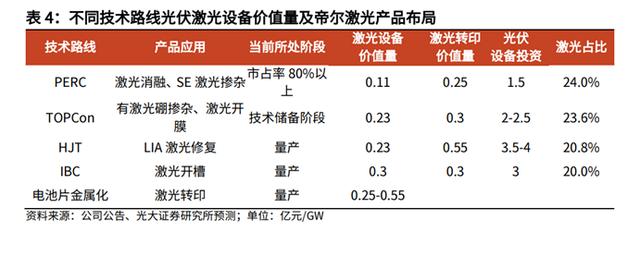 帝尔激光“逆势”拿下超12亿元光伏设备大单 行业寒冬之下，谁在扩张产能？