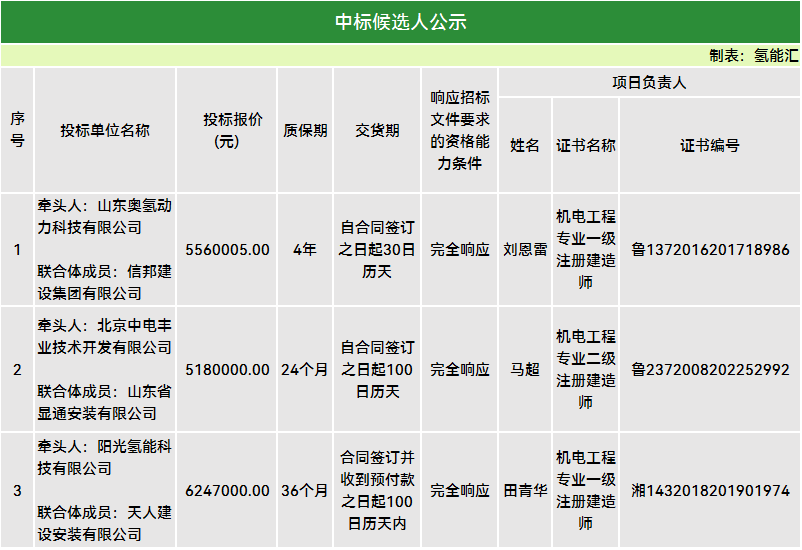 投资630万！首个零碳港口制氢站电解槽中标候选人公示！