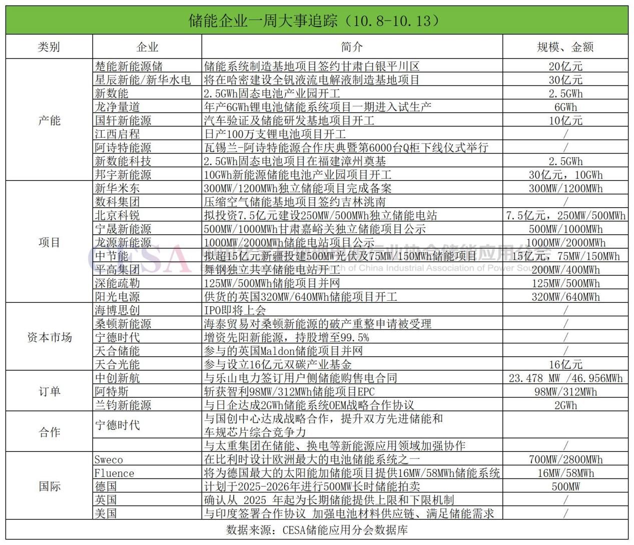 一周储能企业动态：阿特斯/兰钧新能源斩获超2GWh海外订单，海博思创IPO本周四上会