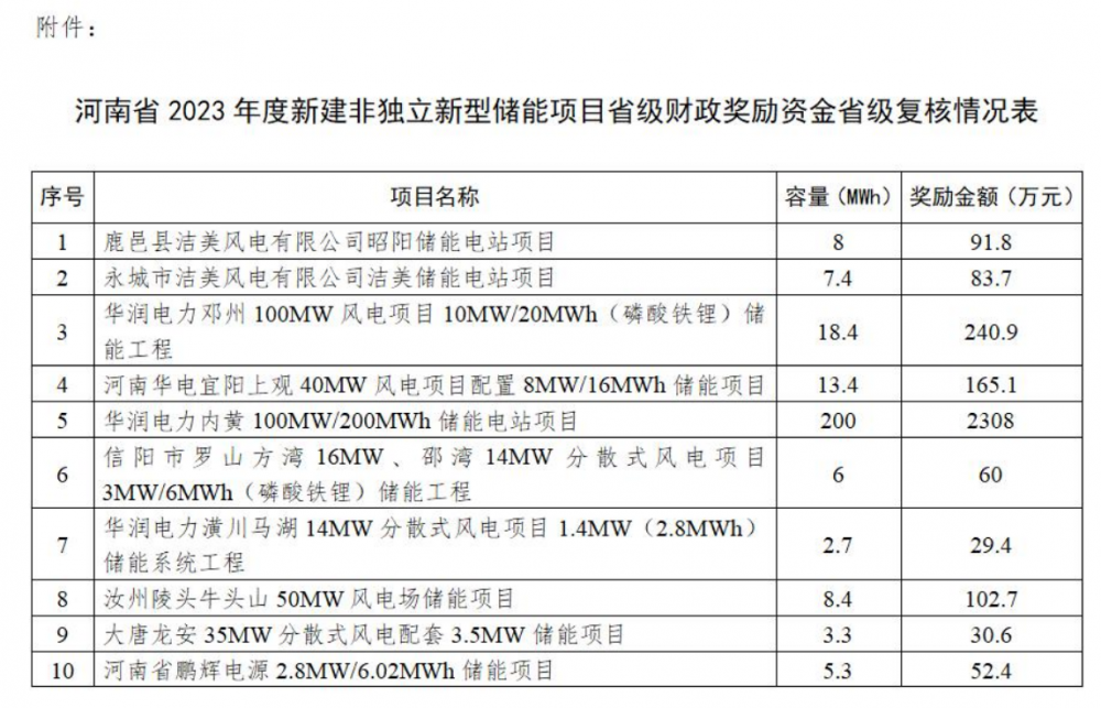 河南省2023年度新建非独立新型储能项目财政奖励资金省级复核结果的公示