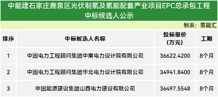 最低报价3.49亿！中南院、华北院、山西电建预中标中国能建石家庄制氢项目EPC