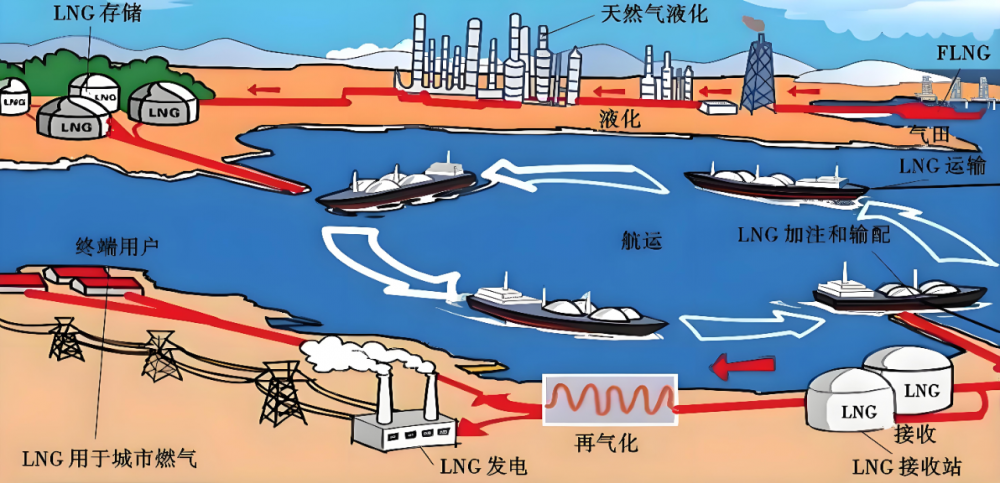 天津交易中心：全新上线9个华北区域LNG现货订单批次，拓展交易周期