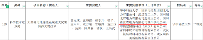 中能建储能科技（武汉）有限公司荣获2024年度湖北省科技进步二等奖