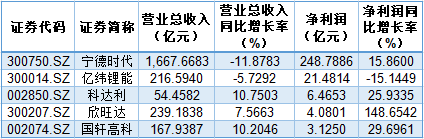 靠技术迭代打造业绩增量，持续提升行业聚集度，锂电池行业仍有机会创造下一个产业周期