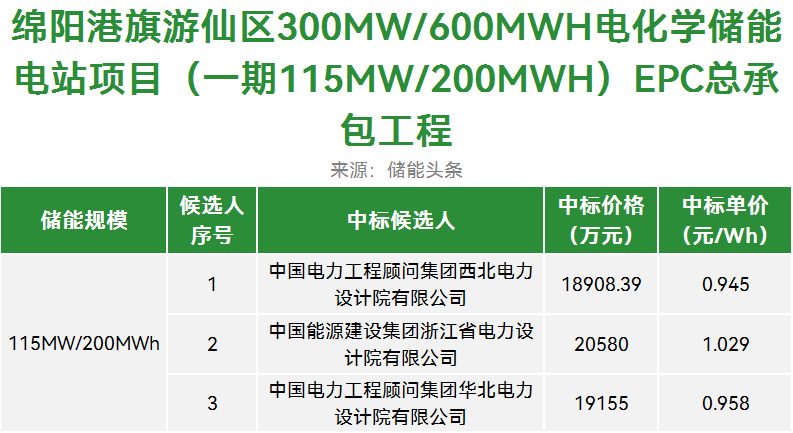 中标 | 0.945-1.029元/Wh！四川绵阳115MW/200MWh储能电站EPC中标候选人公示