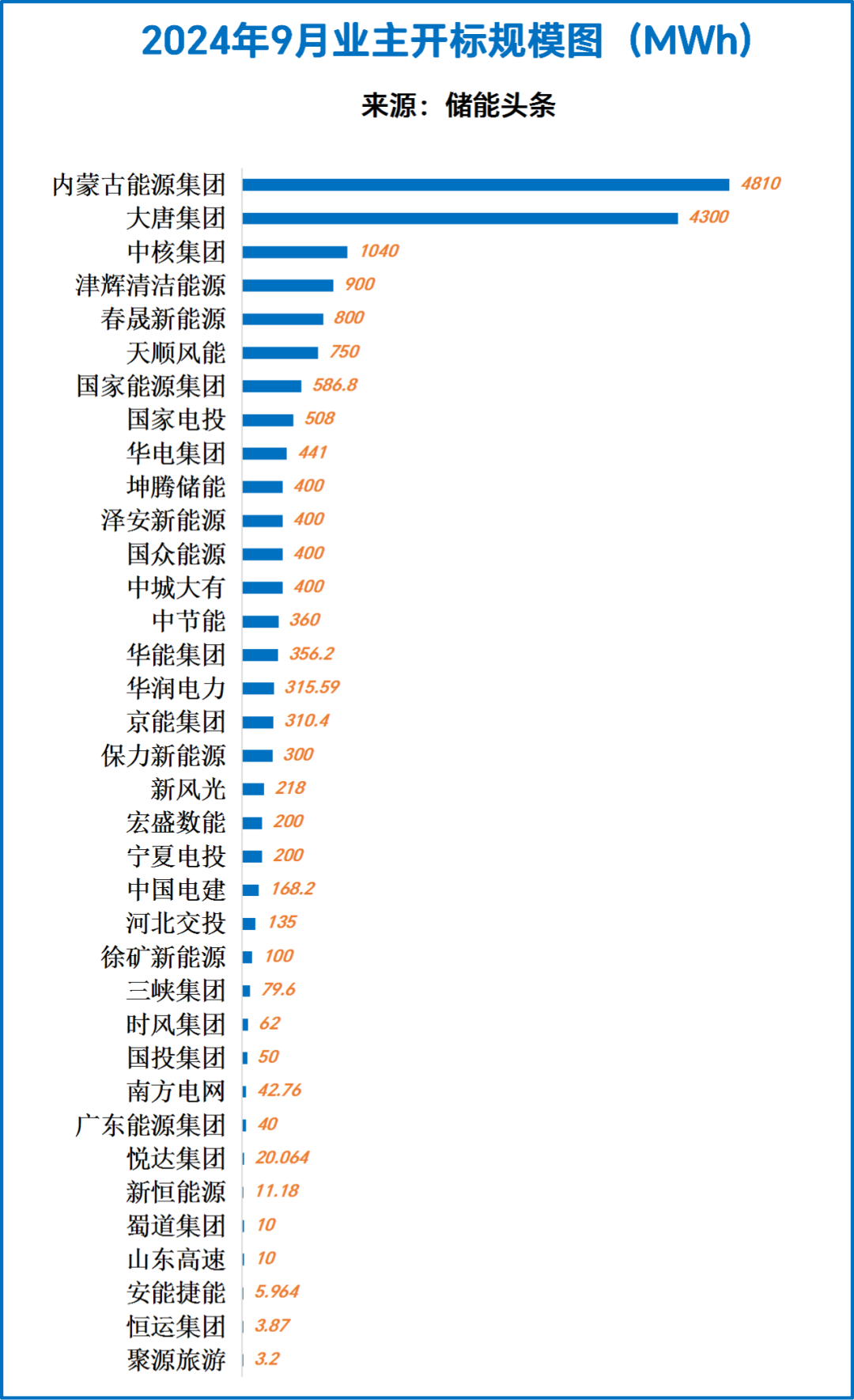 9月招中标解析：储能系统最低0.367元/Wh、2hEPC最低0.603元/Wh、开标18.7GWh、招标19.8GWh！