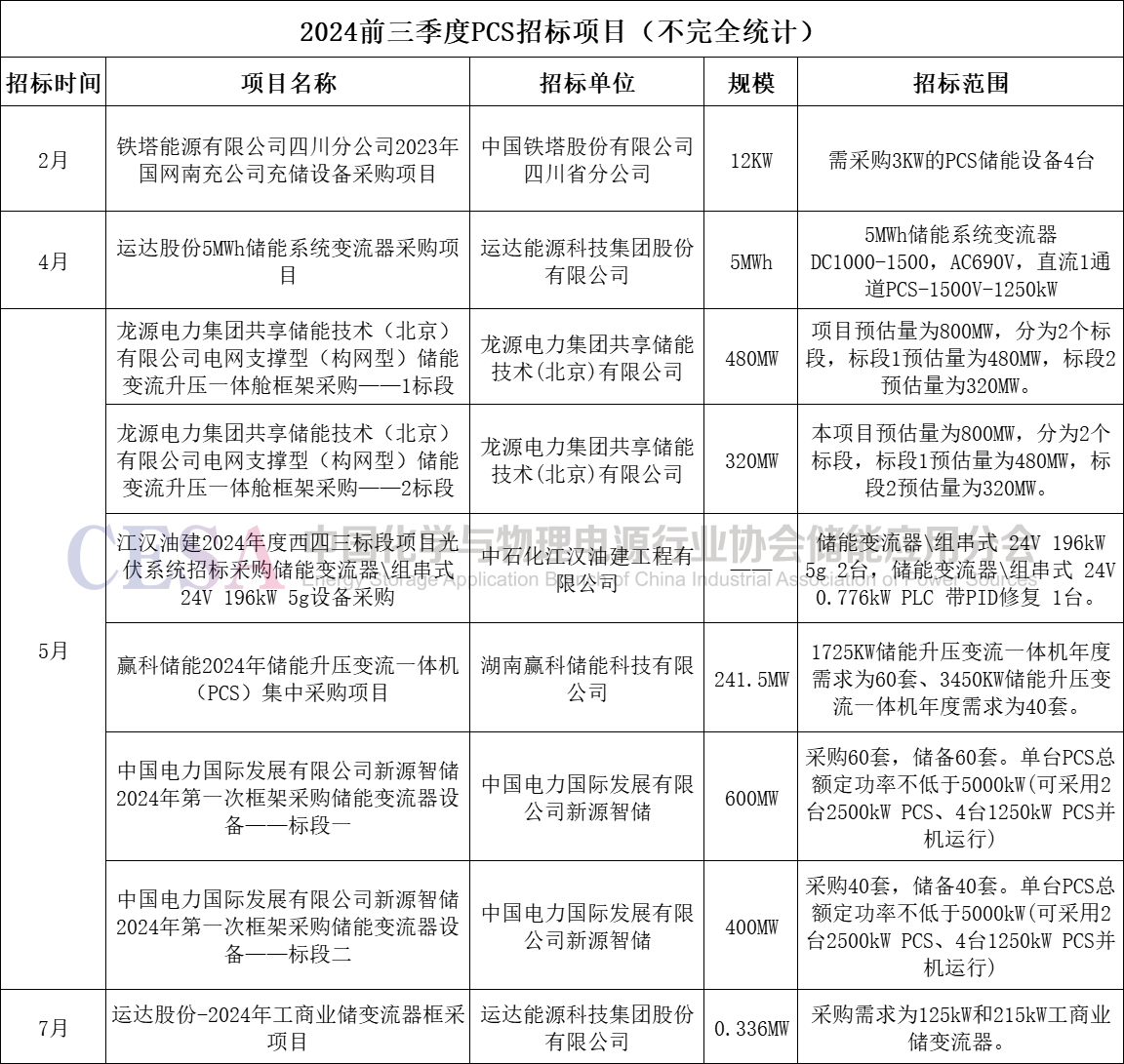 前三季度PCS中标规模近22GW，“国家队”仍是主力