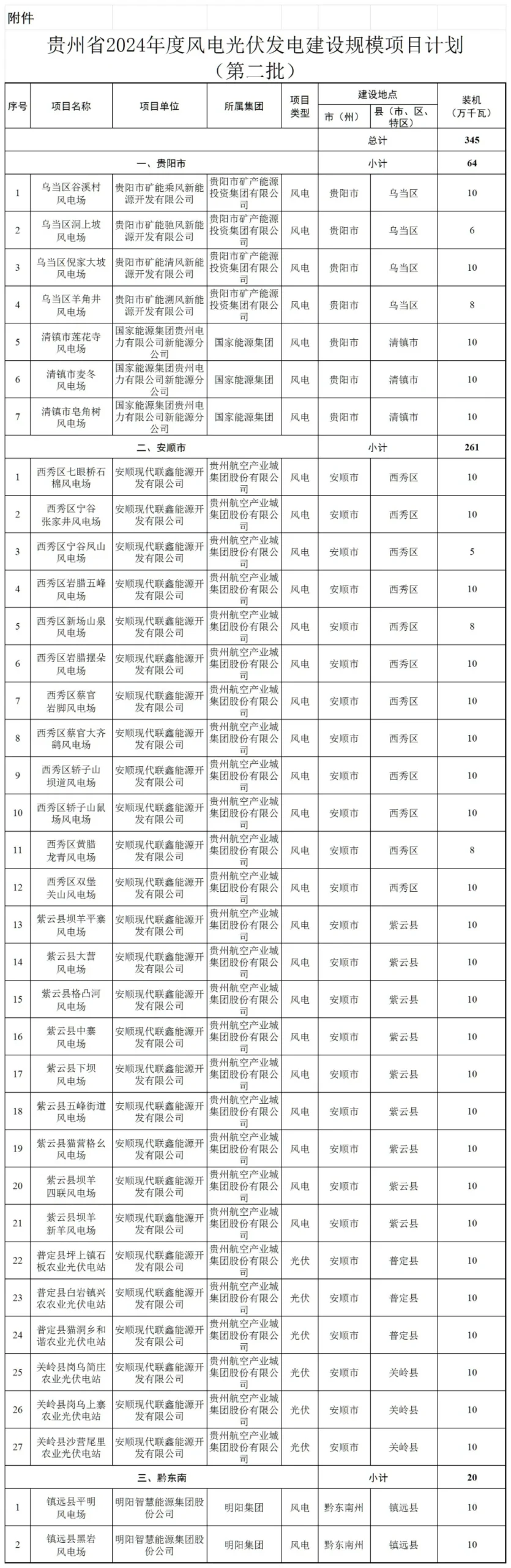贵州省公布36个风光项目建设规模计划，共计3.45GW