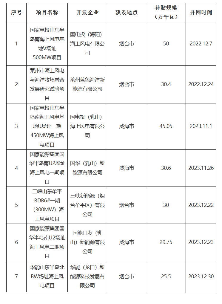 山东公示海上风电项目补贴复审结果，七年项目补贴总计241.3万千瓦