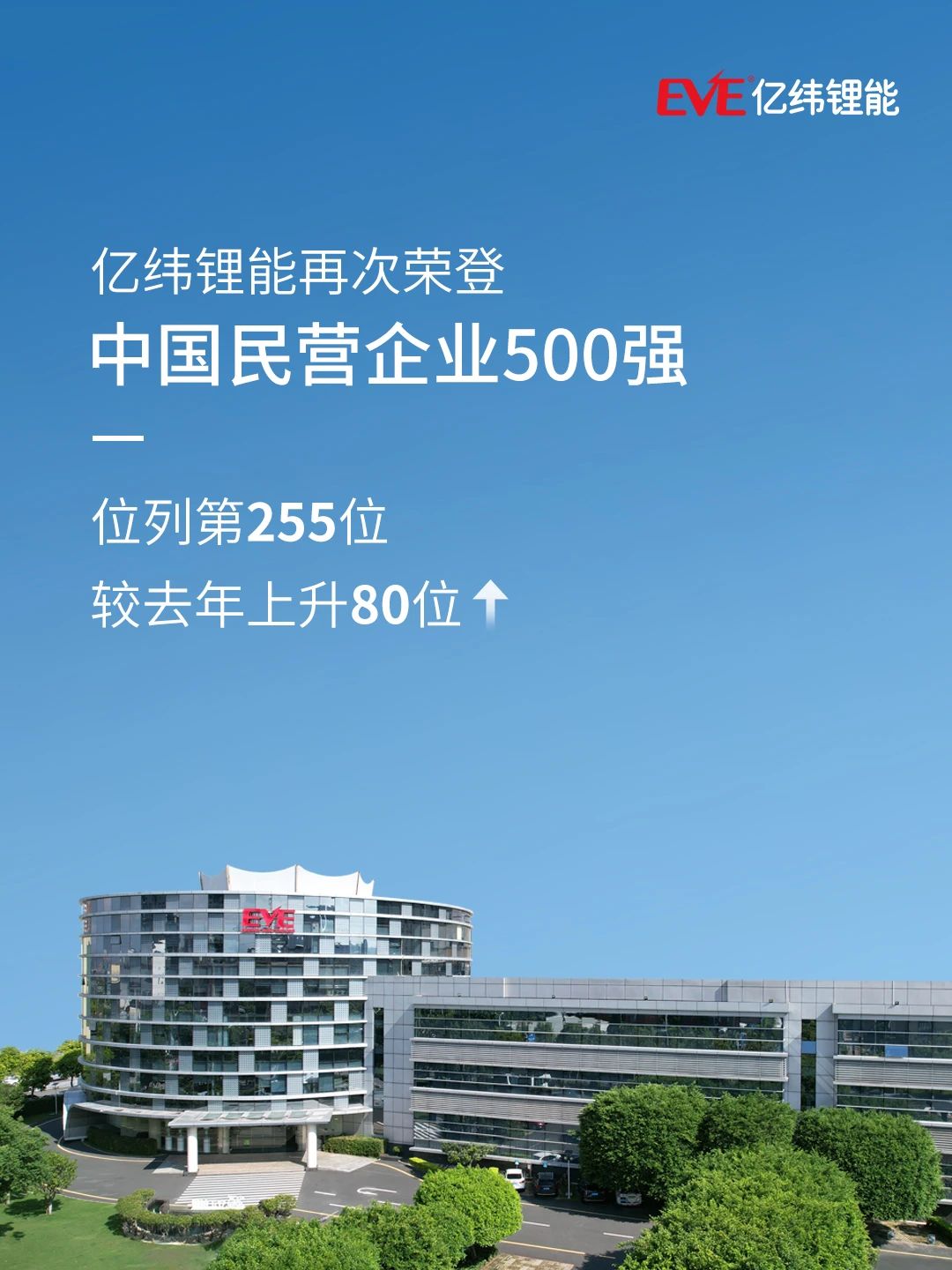 上升80位！亿纬锂能再度上榜“中国民营企业500强”