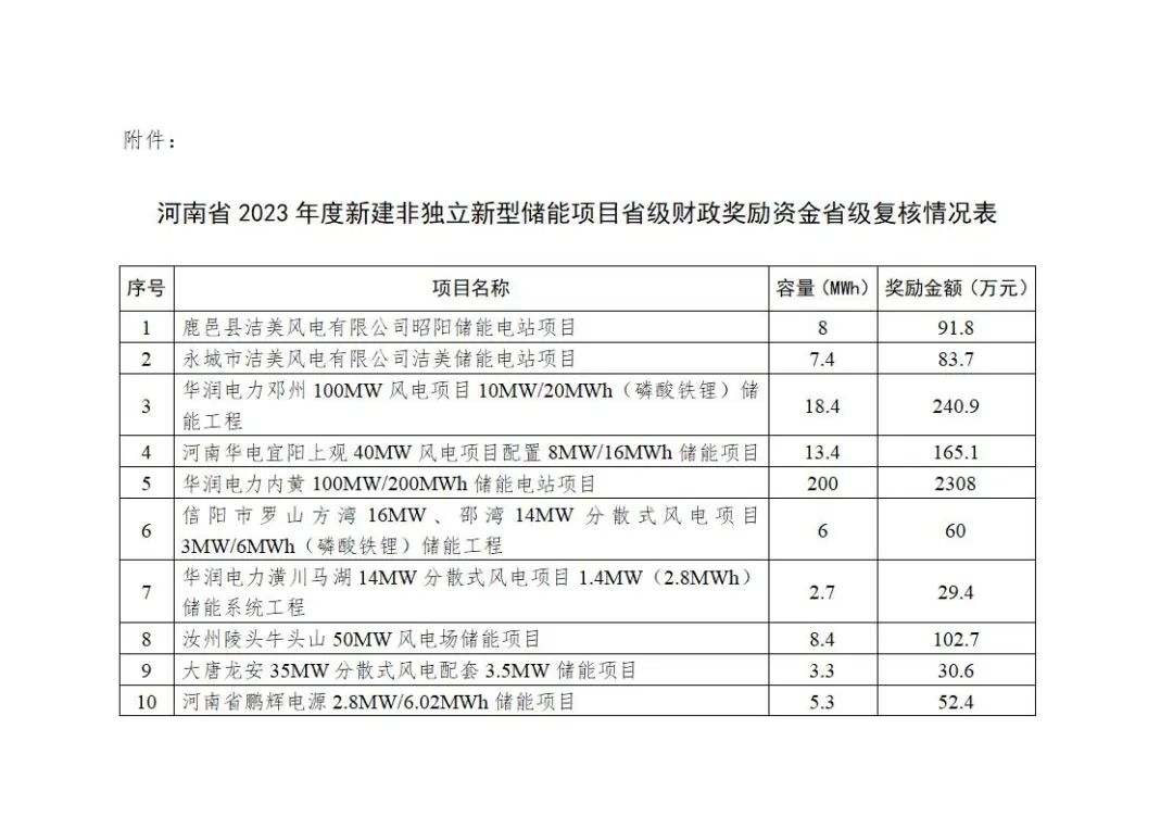 312.3MWh！河南发改委印发《关于2023年度新建非独立新型储能项目财政奖励资金省级复核结果的公示》