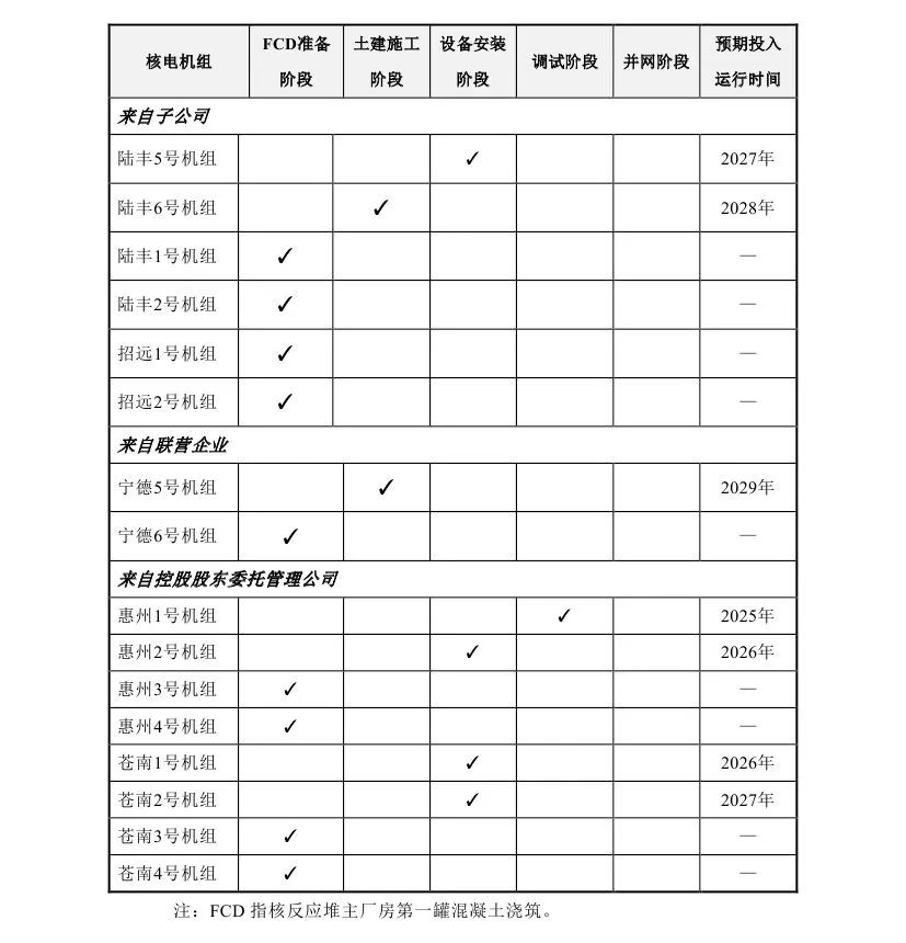 中广核拟建/在建核电机组最新进展