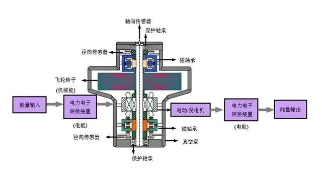 飞轮储能：新型储能的又一增长点